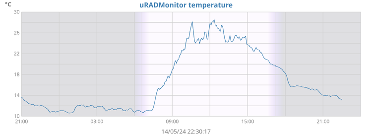 uRADMonitor temperature