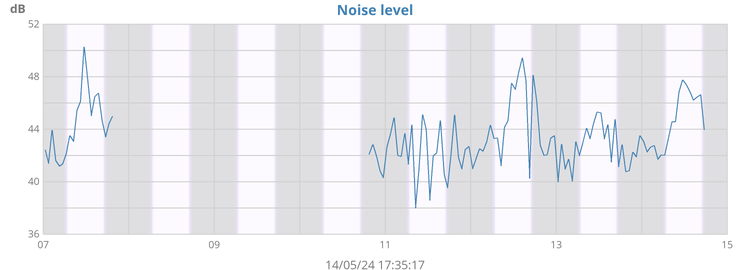 Noise levels