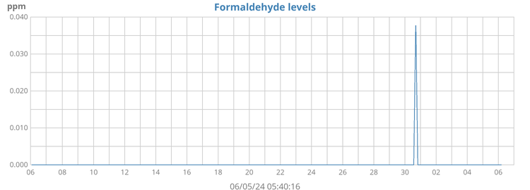 Formaldehyde Levels