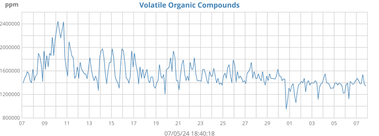 Volatile organic compounds