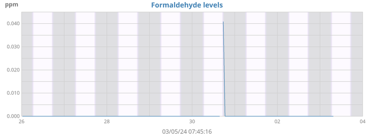 Formaldehyde Levels